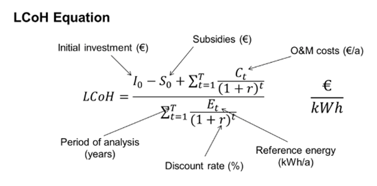 LCoH Equation LCoH Equation