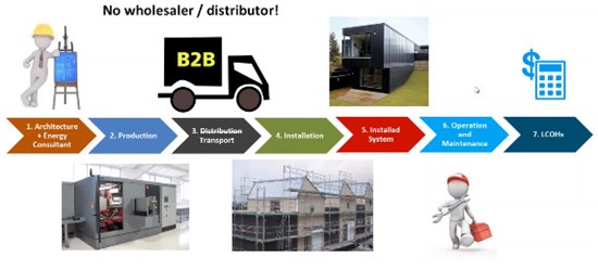 Supply Chain Supply Chain